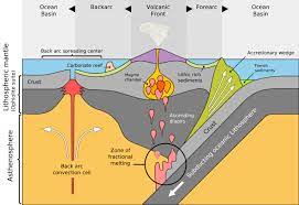 Subduction The Sinking Of Tectonic Plates Plate Tectonics Earth Science Lessons Earth Science