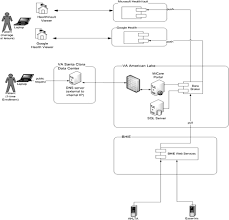Text of list of panel clinic. The Military Health System S Personal Health Record Pilot With Microsoft Healthvault And Google Health Abstract Europe Pmc