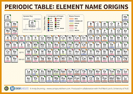 How The Elements Got Their Names The Crux Periodic Table Name Origins Period