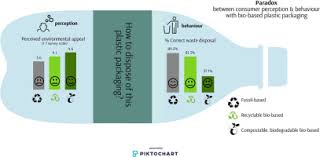 From plastic waste we obtain pure plastics in virgin material quality. The Paradox Between The Environmental Appeal Of Bio Based Plastic Packaging For Consumers And Their Disposal Behaviour Sciencedirect