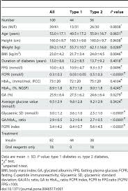 Expository Diabetes Chart Normal Range Hga1c Range Chart A1c