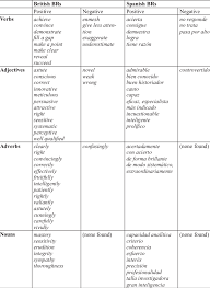 Position of spanish adjectives depends on the type of adjective and the context in the sentence, and though adjectives may come either before or after the nouns they modify, most frequently, adjectives will follow the noun. Evaluative Verbs Adjectives Adverbs And Nouns Ascribed To Authors In Download Table