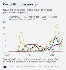 como os numeros da covid 19 no brasil se comparam aos do mundo novidades da ciencia para melhorar a qualidade de vida dw 23 03 2021