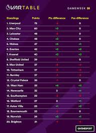 Premier league ligue 1 uefa champions league serie a laliga bundesliga. How The Premier League Table Would Look If Var Wasn T Being Used This Season Gameweek 28