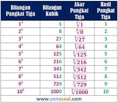 Maybe you would like to learn more about one of these? Cara Keren Mencari Akar Pangkat Tiga Berikut Contohnya
