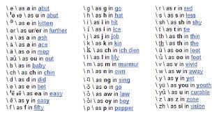 Phonetics english pronunciation english phonetics. English Phonetics And Pronunciation With Audio Examples