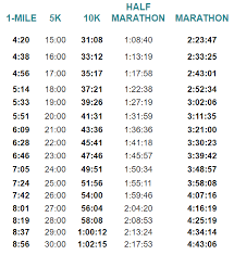 Your Marathon Pace Goal How To Find It And How To Train For It