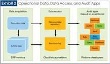 Image result for audit in automated environment ca inter