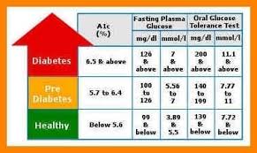 Fasting Blood Sugar Levels Chart World Of Reference