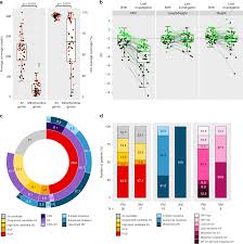 Elucidation Of The Phenotypic Spectrum And Genetic Landscape