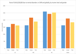 The same survey also showed the statistics for the prevalence of suicidal thoughts of 10% among the students, which has increased by almost 3% from 7.9% in 2012. The Burden Of Mental Disorders In The Eastern Mediterranean Region 1990 2013