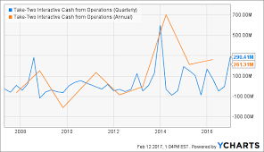 Take Two A Keeper Despite Stretched Valuations Take Two