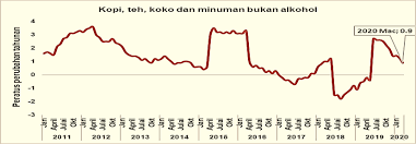 Malaysia mencatat kadar inflasi paling rendah sepanjang tahun 2019 dan membuktikan pemansuhan cukai barangan dan perkhidmatan (gst) telah berjaya mengawal kenaikan bagi seluruh tahun 2019, kadar inflasi adalah hanya 0.7 peratus dan ini merupakan antara bacaan yang terendah di rantau ini. Https Dosm Gov My V1 Uploads Files 6 Newsletter Newsletter 202020 Dosm Bphpp 2 2020 Siri 12 Pdf