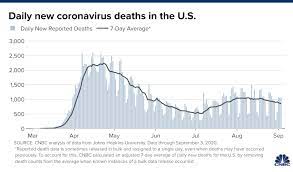 Key Coronavirus Forecast Predicts Over 410 000 Total U S Deaths By Jan 1