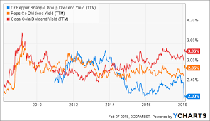 Dr Pepper Snapple Group Attractive Risk Reward Dr Pepper