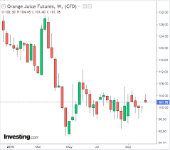 In The Current Commodity Markets Flux The Humble Orange