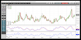 Lumber Is Hibernating Around The 400 Level A Look At