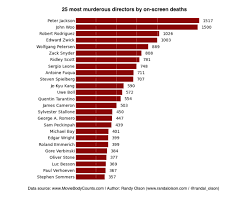 Jaws has never had a. You Probably Won T Guess Which Film Directors Have The Highest Body Co