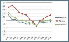 Taux de chômage par région de france. Taux De Chomage A La Region Doukala Abda 1999 2011