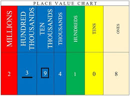 Using A Place Value Chart In The Classroom Video Lesson