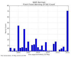 Iem 2015 05 25 Feature Norman Flash Flood Warnings