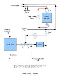 October 21, 2019 by lauren grijalva & filed under all rv blog entries. Pin By Eva Collins On Living On The Head Of A Pin Plumbing Diagram Plumbing Design Plumbing