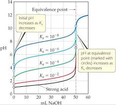 Find the value of x at the equivalence point to find the volume of titrant used to get there. Acid Base Titrations Additional Aspects Of Aqueous Equilibria Chemistry The Central Science