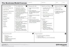 El modelo canvas lo lleva petando fuertecito desde el año 2010. Modelo Canvas Que Es Para Que Sirve Y Como Se Utiliza
