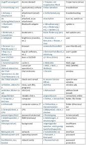 Computer Internet Vocabulary German Language German Language Learning Learn German