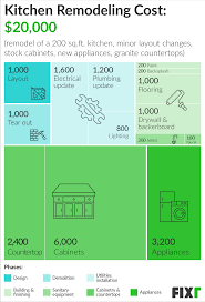 Kitchen remodel calculator estimates how much it costs to fully remodel or renovate a kitchen. Kitchen Remodel Cost New Kitchen Cost