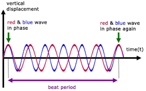 Physics a variation in the amplitude of a wave, especially that which results from the superpositioning of two or more waves of different frequencies. Beats Study Material For Iit Jee Main And Advanced Neet Aipmt Askiitians