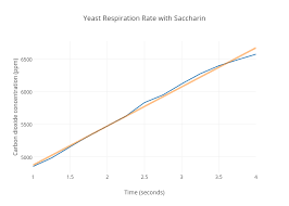 Yeast Respiration Rate With Saccharin Line Chart Made By