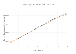 yeast respiration rate with saccharin line chart made by