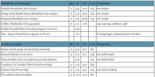 Backpacking Food List Simple And Nutritious For 7 Days