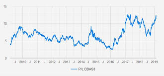Banco do brasil s/a ord. Qual A Minha Maior Posicao Em Acoes No Brasil E Por Que Investidor Internacional