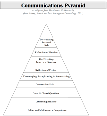 Communications Pyramid Png Counselling Tools Career Counseling Group Therapy Activities