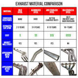 What type of metal should I choose for my exhaust parts ...
