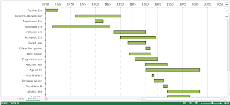 Timeline Bar Chart Major Eras World History Templates At