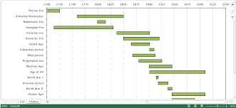 timeline bar chart major eras world history templates at