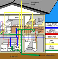 Plumbing system in a house. Plumbing System Canadian Home Inspection Services
