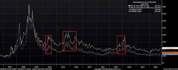 stock market correction comparisons 2018 versus 2010 2011