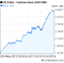 Usd Tnd 5 Years Chart Us Dollar Tunisian Dinar Rates