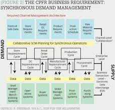 Cpfr roadmap, the voluntary interindustry commerce standards association ( vics) cpfr committee. Why Has Cpfr Failed To Scale July 1 2007 Cscmp S Supply Chain Quarterly