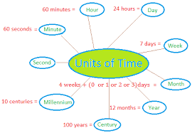 The universe we inhabit is filled with cycles. Units Of Time