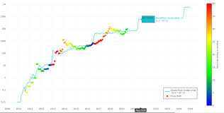 Bitcoin is going up very high in the long run but trying to catch every crash and vertical is not only the road to madness, it is a certified road to missing the upside. Smartassets Investments Bringing Intention Into Investing
