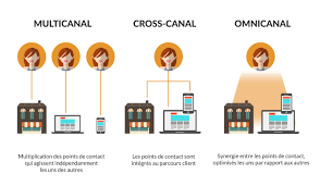 Differences Muticanal Cross Canal Omnicanal Mercado