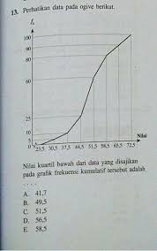 I = 1, 2, 3 n adalah jumlah seluruh frekuensi c adalah panjang interval kelas. Nilai Kuartil Bawah Dari Data Ogive Dibawah Adalah Tolong Gunakan Rumus Dan Cara Yang Jelas Ya Brainly Co Id