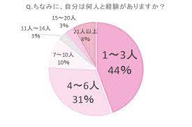 経験人数の平均は？多いと思うのは何人？ごまかした経験まで質問！ - CanCam.jp（キャンキャン）