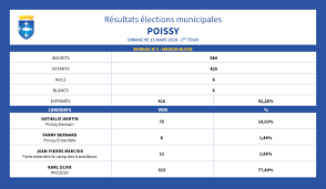 We did not find results for: Elections Municipales Des 15 Et 22 Mars 2020 A Poissy Ville De Poissy