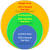 Challenge Zone Comfort Zone Fear Zone Learning Zone Growth Zone
